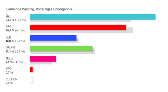 EU-Wahl_Ergebnis_Walding.png  
